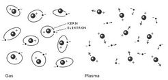 In einem Gas sind die Elektronen an die Kerne gebunden; in einem Plasma haben sich die Elektronen ganz oder teilweise von den Kernen getrennt.