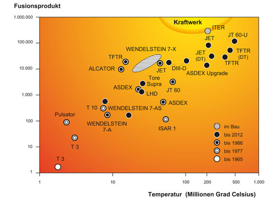 Das Zünddiagramm zeigt, wie nahe die Fusionsforschung ihrem Ziel, einem brennenden Plasma, gekommen ist: Aufgetragen ist das Fusionsprodukt = Dichte x Energieeinschlusszeit x Temperatur in Abhängigkeit von der Temperatur (10<sup>17</sup> Teilchen pro Kubikzentimeter x Sekunden x Grad Celsius)