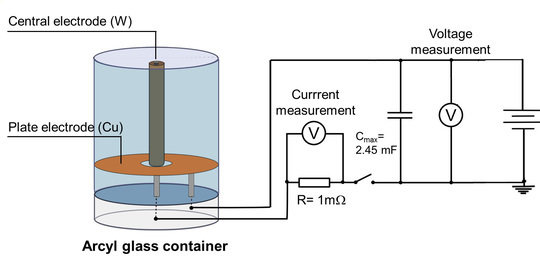 Setup of the ball lightning experiment at IPP
