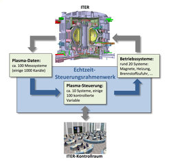 Das geplante Steuer- und Regelsystem für den Testreaktor ITER