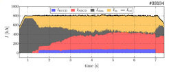 Tokamak discharge without transformer: The composition of the plasma current refers to a discharge with external current drive by microwaves (blue) and particle beams (red). By means of these the current produced by the transformer (grey) goes back towards the end of the discharge to almost zero, for almost 3 seconds, and the bootstrap current (yellow) produced by the plasma accounts for half of the total current. This total current of 800 kilo ampere (black) remains constant during these processes. In principle, for technical reasons plasma discharges in ASDEX Upgrade are restricted to a duration of 10 seconds.