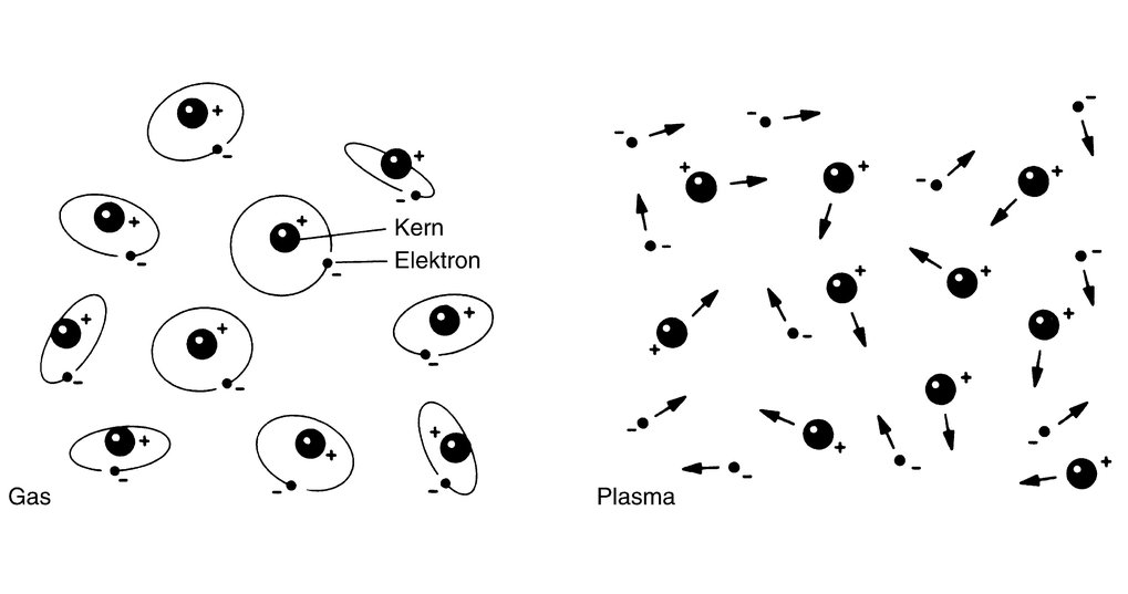 In einem Gas sind die Elektronen an die Kerne gebunden; in einem Plasma haben sich die Elektronen ganz oder teilweise von den Kernen getrennt.