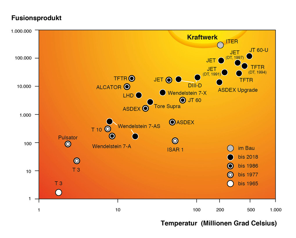 Das Zünddiagramm zeigt, wie nahe die Fusionsforschung ihrem Ziel, einem brennenden Plasma, gekommen ist: Aufgetragen ist das Fusionsprodukt = Dichte x Energieeinschlusszeit x Temperatur in Abhängigkeit von der Temperatur (10<sup>17</sup> Teilchen pro Kubikzentimeter x Sekunden x Grad Celsius)