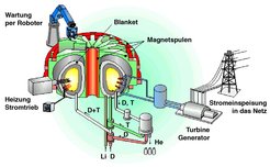 Schema eines Fusionskraftwerks vom Typ Tokamak (Grafik: PPCS, CEA Cadarache).