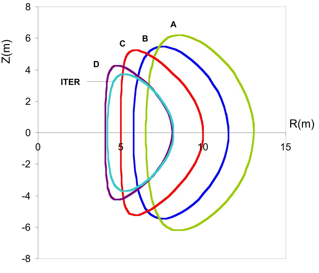 <p>Größenverhältnisse: Querschnitt durch den Plasmaring der Kraftwerksmodelle A, B, C und D im Vergleich mit ITER. (Grafik: PPCS)<br></p>