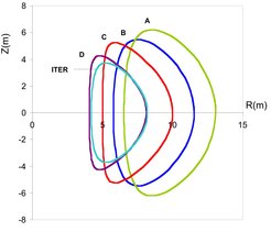 Größenverhältnisse: Querschnitt durch den Plasmaring der Kraftwerksmodelle A, B, C und D im Vergleich mit ITER. (Grafik: PPCS)