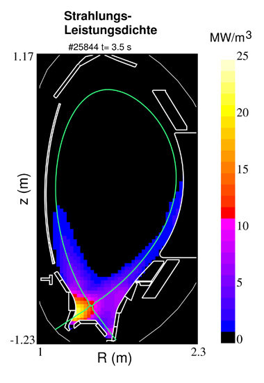 Cross-section of the plasma in the ASDEX Upgrade fusion device, as seen by the measuring facilities that record the X-ray and ultraviolet light emitted from the plasma. The strong radiation at the bottom plasma edge manifests the cooling achieved by injecting the nitrogen impurity. Notwithstanding the high heating power of 20 megawatts, the divertor plates therefore do not suffer any damage. The measuring instruments do not detect any radiation in the hot core, where the plasma remains clean.