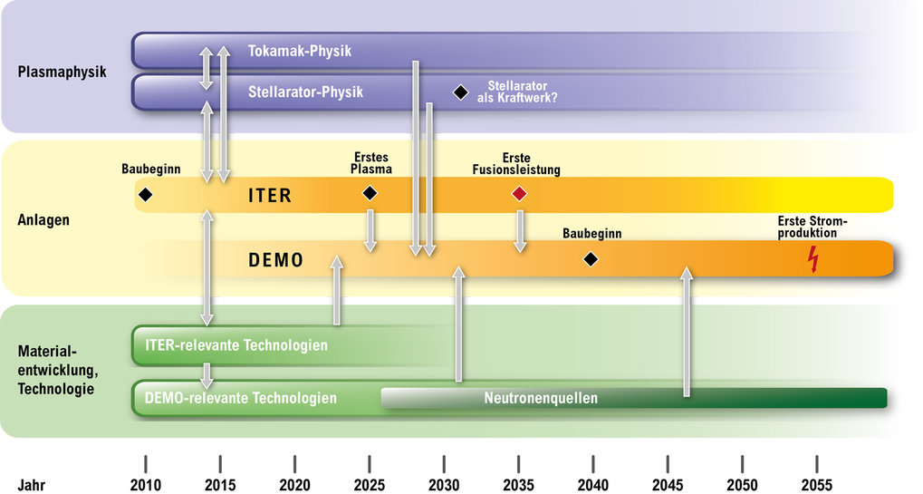 Der Weg zur wirtschaftlichen Nutzung der Fusion