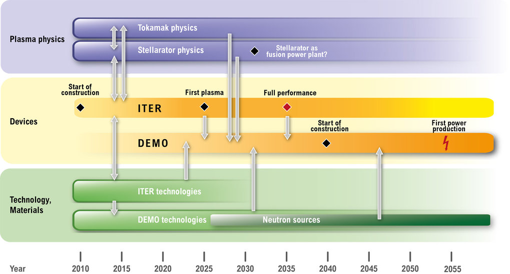The way to fusion power
