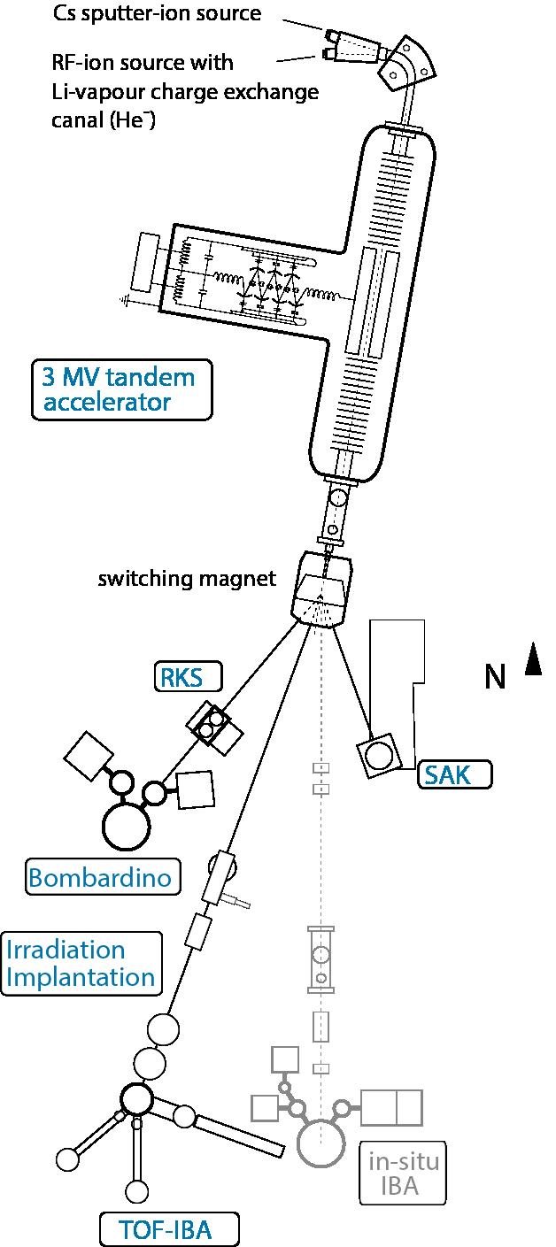 Experiments and analysis stations at the tandem accelerator.