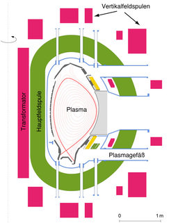 ASDEX Upgrade cross-section: The magnetic cage for the plasma is produced by 33 vertically and horizontally positioned coils. It confines the plasma ring; the vertical field coils provide an elliptical cross-section with an X-point above the divertor plates at the bottom of the plasma vessel. <br /><br />The coil system is controlled by a computer during a discharge. In real time the computer calculates the actual values for the position and shape of the plasma and corrects the coil currents accordingly to adhere to the target values.