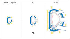 Stufenleiter zu ITER: Mit ASDEX Upgrade und JET werden im europäischen Fusionsprogramm zwei unterschiedlich große Fusionsanlagen betrieben, die ITER geometrisch sehr ähnlich sind – so lassen sich Größenskalierungen aufstellen.