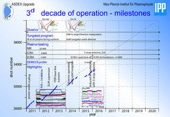 Das dritte Jahrzehnt: Wesentliche Ergebnisse der Forschung mit ASDEX Upgrade ab 2011.