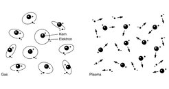 In a gas the electrons are bound to the nuclei; in a plasma the electrons have become totally or partially separated from the nuclei.