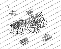 Geladene Teilchen – Elektrionen und Ionen – im Magnetfeld