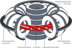Diagramm eines Tokamaks, das die magnetischen Spulen zeigt, die das Plasma einschließen und leiten, mit gekennzeichneten Magnetfeldlinien und Plasmastrom.
