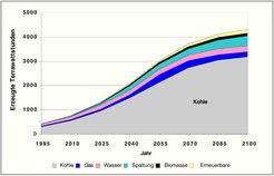 Development of India’s electricity production from 1995 to 2100 if climatically harmful carbon dioxide emission is not curbed: coal becoming ever more predominant.