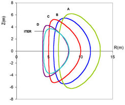 Illustration of the sizes and shapes of the plasmas in the four models. For comparison, ITER is also shown. The axis labels denote major radius (R) and height (Z).