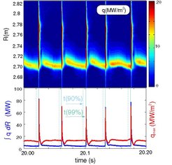 Zeitspur der Leistungsflüsse im Divertor gemessen mit hochauflösender Thermographie sowie deren maximale und integrale Werte.