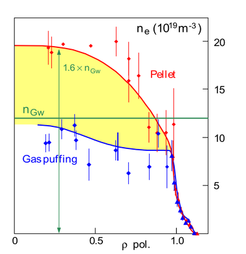 Radial profiles of the plasma density (ne) obtained with gas puffing and pellet fuelling. Plot of the measured densities (diamonds) and density profiles calculated by probability analysis (solid lines) versus plasma radius (p = 0 plasma center, p = 1 last closed flux surface). Whereas the density stays below the “Greenwald density limit” nGw for the gas puff case, pellets allow reaching a density in the core 1.6 times this value.