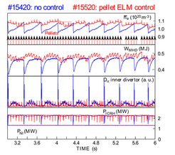 ELM pacing: Two identical discharges without (blue) and with ELM control by pellet injection (red). Both the plasma density (upper box) and the plasma energy (second box) show a much smoother evolution when reducing the ELM frequency from an uncontrolled 3 Hz rate to 19 Hz by pellet injection (indicated by the arrows). The reduced radiation from the inner divertor strike point (third box) indicated the reduced heat flux in the controlled case. Applied heating power (lowest box) by neutral beam (dashed lines) and Ion Cyclotron Resonance Heating (solid lines) are virtually identical; the uncontrolled case has some extra gas to balance the pellet fuelling effect.