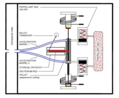 Step 2: Pellet 1 is shifted into the shot position. Meanwhile, pellet 2 is put into the shuttle. Pellet 1 is then accelerated by a gas pulse.