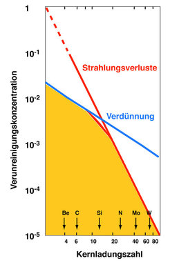 Verunreinigungen im Plasma: Tolerierbare Konzentration (gelbe Zone) unterschiedlicher chemischer Elemente im Plasma