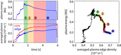 Classification of the H-mode density limits into 4 phases, here measurements of the energy and density of the plasma