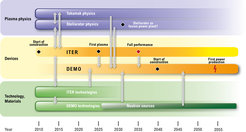 The way to fusion power