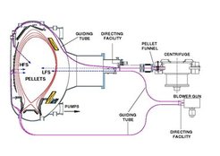 Technical evolution of the pellet injection systems.