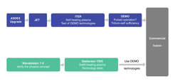 The road to a fusion power plant, whether tokamak (blue) or stellarator (green): If DEMO is built as a tokamak involving parallel research in a stellarator with ignited plasma, the first fusion power plant could be of both the tokamak and stellarator types.