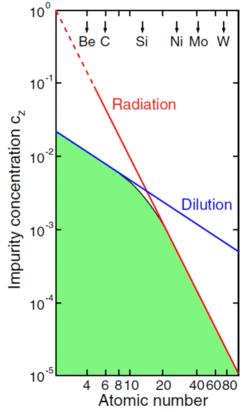 Impurities in the Plasma: Tolerable concentration versus atomic number (green area).