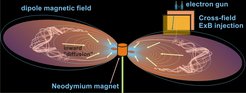 Einschuss von Elektronen in das Magnetfeld eines magnetischen Dipols (numerische Simulation). Ein gerichteter Elektronenstrahl fliegt zunächst durch ein Paar von Potentialplatten. Zwischen diesen ist dem Magnetfeld zusätzlich ein elektrisches Feld überlagert. Dadurch entsteht eine ExB Drift, die die Elektronenbahnen in den Bereich geschlossener magnetischer Feldlinien führt. Die Methode funktioniert genauso für Positronen.