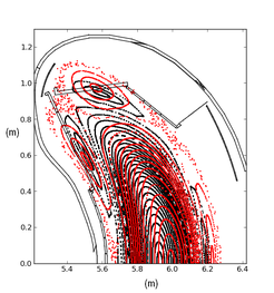 Poincaré-Darstellung des Magnetfeldes für eine Konfiguration der ersten Betriebsphase (schwarz) und eine Konfiguration mit reaktorrelevanten Plasmaparametern (rot).