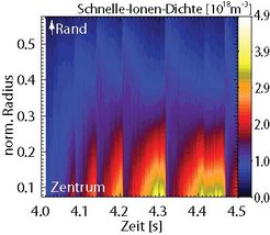 Zeitliche Entwicklung des radialen Dichteprofils schneller Ionen wärend mehrerer Sägezahn-Zyklen.