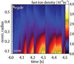 Temporal evolution of the radial density profile of fast ions during several sawtooth cycles.