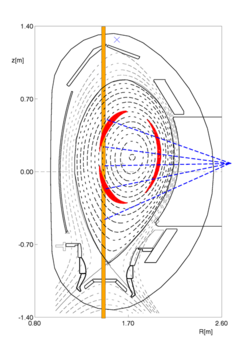 Querschnitt durch das Plasmagefäß und das Magnetfeld der Fusionsanlage ASDEX Upgrade: Drei magnetische Inseln (rot) werden von Mikrowellen (blau gestrichelt) anvisiert.