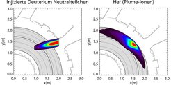 Abbildung: Das linke Bild zeigt die injizierten Neutralteilchen. Die Helium-Ionen aus dem Plume werden durch Ladungsaustausch-Reaktionen in diesem Volumen erzeugt. Die räumliche Verteilung der Plume-Ionen entlang den Magnetfeldlinien ist rechts abgebildet.