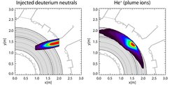 Figure: On the left, the injected beam neutrals are shown. The helium plume ions are born in this volume after the charge exchange reactions. On the right, the spatial distribution of the helium plume ions as they spread along the magnetic field lines is depicted.