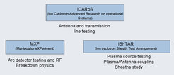Overview of the three high power ICRF support experiments at IPP