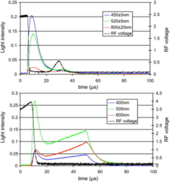 Time evolution of the light emitted by different types of breakdowns (top: vacuum arc; bottom: gas discharge)