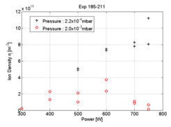 Measurement of the density in function of the injected power