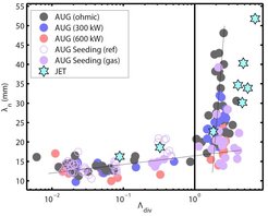 Density fall-off length in the SOL as a function of the effective collisionality in the divertor.