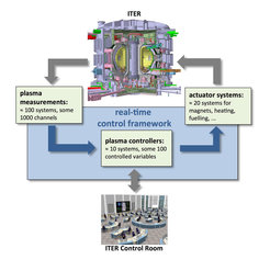 The planned control and regulation system for the ITER test reactor