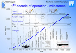 10 years of research – results from 1991 to 2000