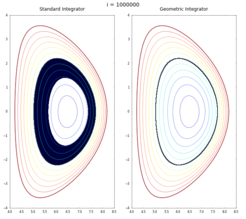Comparison between standard Runge-Kutta and geometric integrator for charged particle motion in an ITER-like Solov'ev equilibrium. While the geometric integrator describes the particle orbit correctly for thousands of periods, the standard integrator results in a monotonic decay of the orbit.