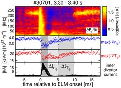 Temporal evolution of the magnetic activity (∂Br/∂t), edge electron density gradient, max(-∇ne), and temperature gradient, max(-∇Te), and the divertor current relative to the ELM onset: The burst in the divertor current indicates the ELM crash and defines t=0. When max(-∇ne) as well as max(-∇Te) saturate, high frequency magnetic fluctuations set in, visible as yellow band at 220 kHz from 10 ms relative to ELM onset on or, equivalently, just before the ELM.
