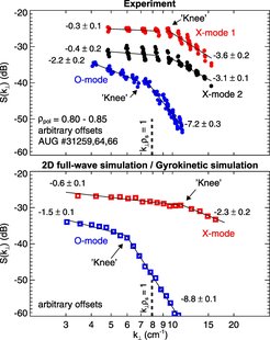 Mit einem Doppler-Reflektometer in X- und O-mode-Polarisation aufgenommene Wellenzahlspektren in Experiment (oben) und Simulation (unten). Der deutliche Unterschied zwischen X- und O-mode ist jetzt verstanden und kann auf Sättigungsmechanismen und verstärkte Wellenstreuung zurückgeführt werden.