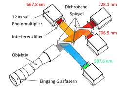 Vier-Farben-System zur simultanen Messung von vier Heliumlinien. Das Licht wird durch dichroische Spiegel in vier Spektralbereiche geteilt. Die Heliumlinien werden durch schmalbandige Interferenzfilter selektiert. Diese sind direkt vor den 32-Kanal-Photomultipliern platziert, welche eine Messung mit einer zeitlichen Auflösung von 900 kHz ermöglichen.