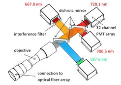 Multichromator system for the measurement of four helium lines. The light is separated into four spectral regions by dichroic mirrors. The helium lines are selected by narrow band interference filters. These are placed directly in front of the 32-channel photomultipliers, which facilitate a temporal resolution of 900 kHz.